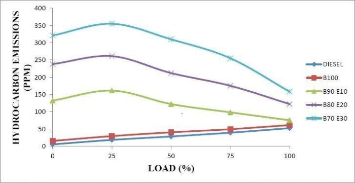 Tricks to lower hc emissions