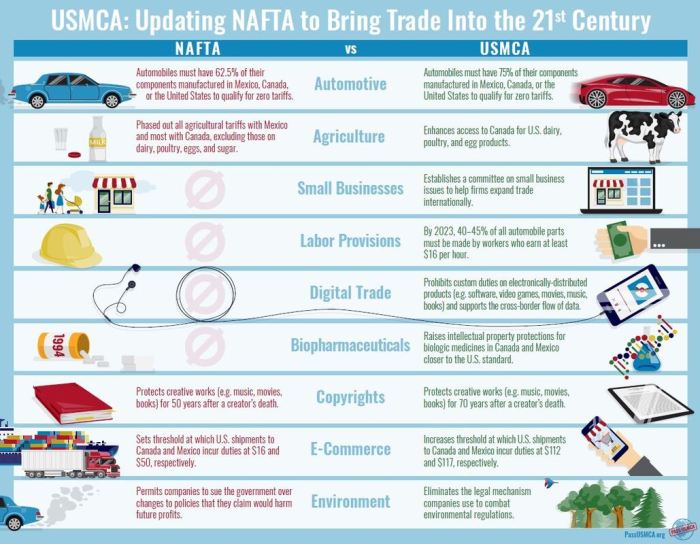 Usmca nafta diff similarities venn