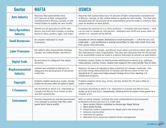 Usmca nafta replaces usda accomplishments agreement logodix thirteen negotiations